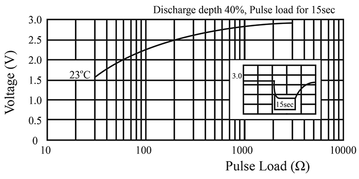 The key to calculating battery life in the IoT